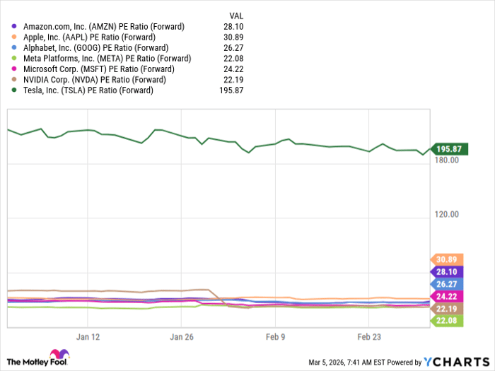 AMZN PE Ratio (Forward) Chart