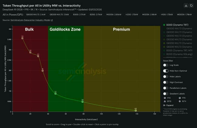 InferenceX's efficiency Pareto curve can be broken down into three main categories. Bulk tokens on the left, expensive low-latency tokens on the right, and the so called "goldilocks zone" in the middle. InferenceX's efficiency Pareto curve can be broken down into three main categories. Bulk tokens on the left, expensive low-latency tokens on the right, and the so called "goldilocks zone" in the middle.