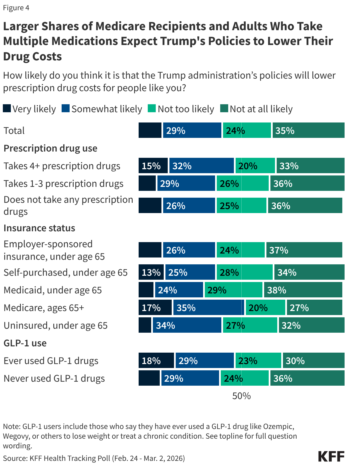 Larger Shares of Medicare Recipients and Adults Who Take Multiple Medications Expect Trump's Policies to Lower Their Drug Costs