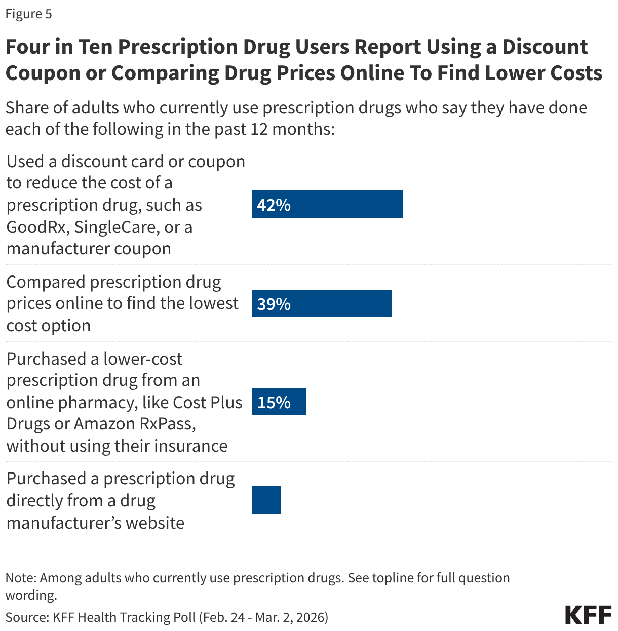 Four in Ten Prescription Drug Users Report Using a Discount Coupon or Comparing Drug Prices Online To Find Lower Costs