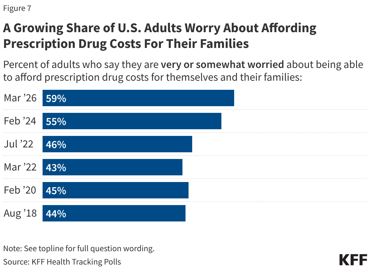 A Growing Share of U.S. Adults Worry About Affording Prescription Drug Costs For Their Families