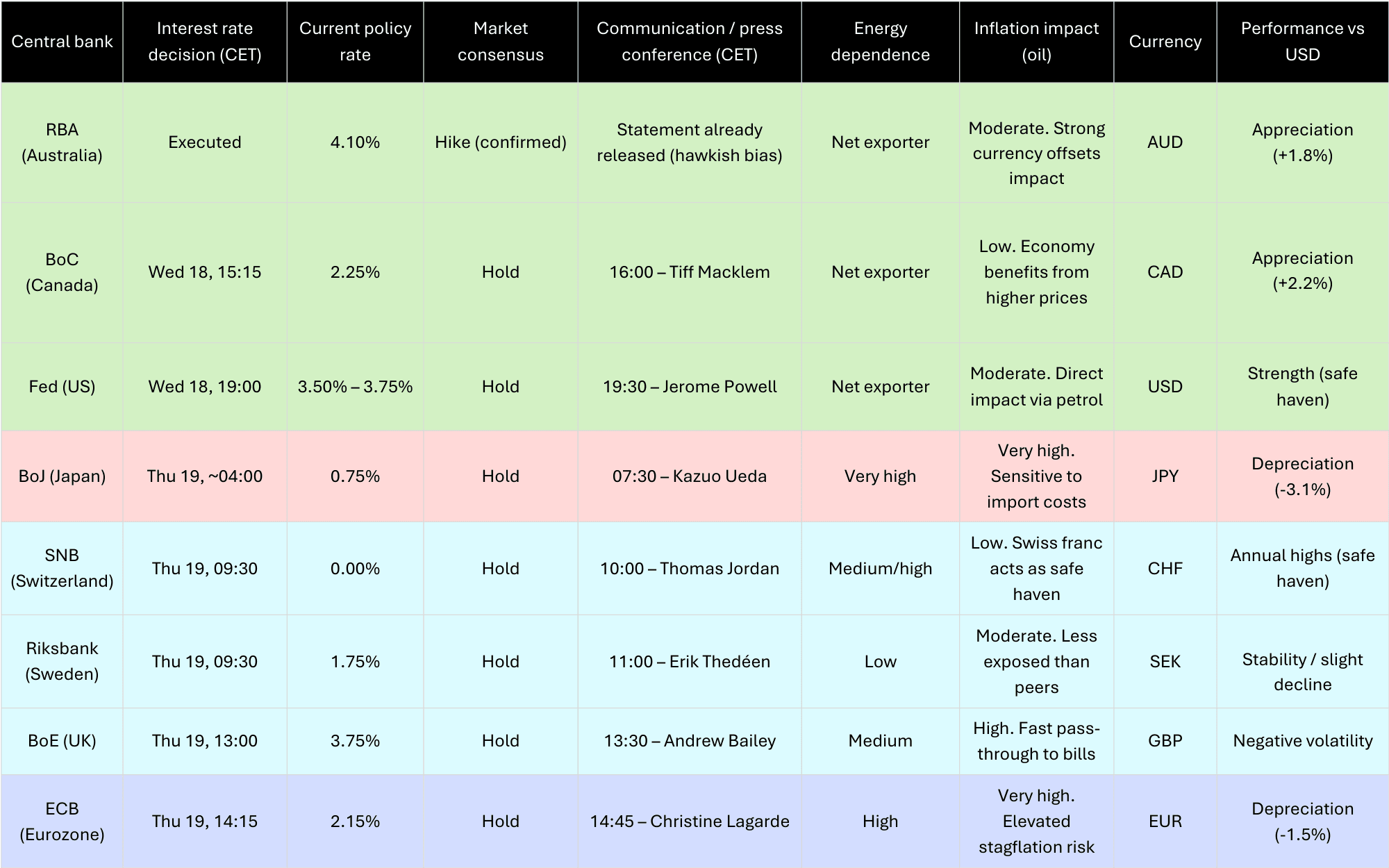 Upcoming monetary policy decisions - Chart 1