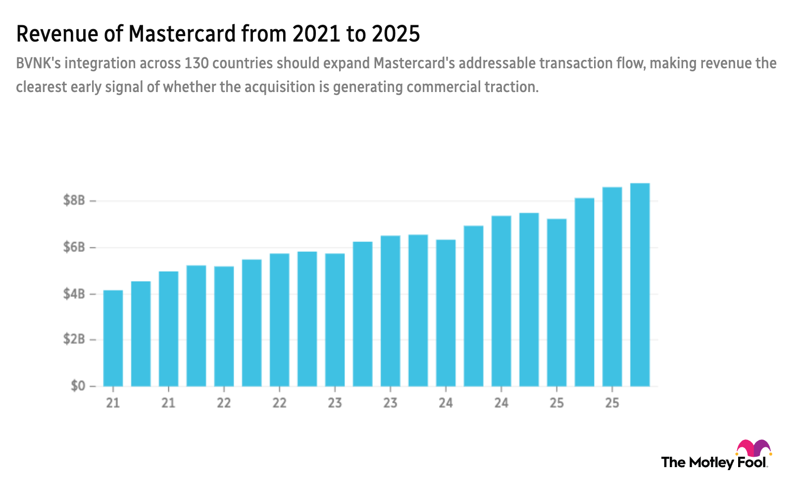 MA t-year revenue chart