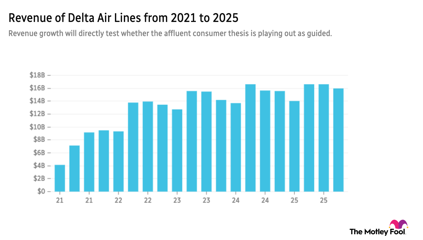 DAL revenue 5-year chart