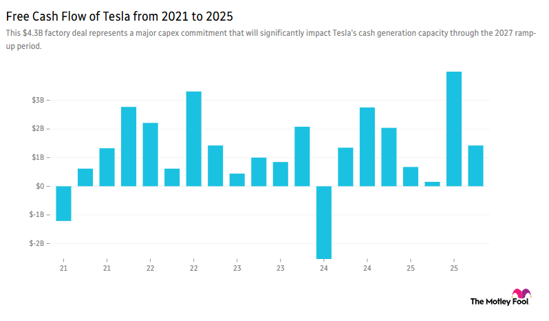 Free Cash Flow of Tesla from 2021 to 2025
