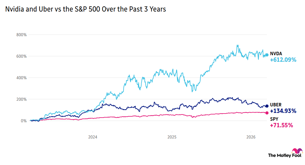 Chart comparing NVDA and UBER against the S&P 500 over the past 3 years