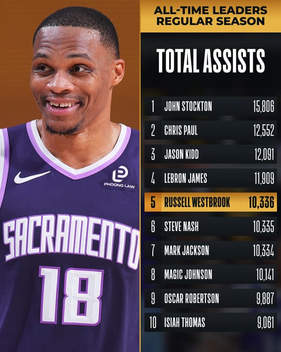 Russell Westbrook and all-time assist leaders