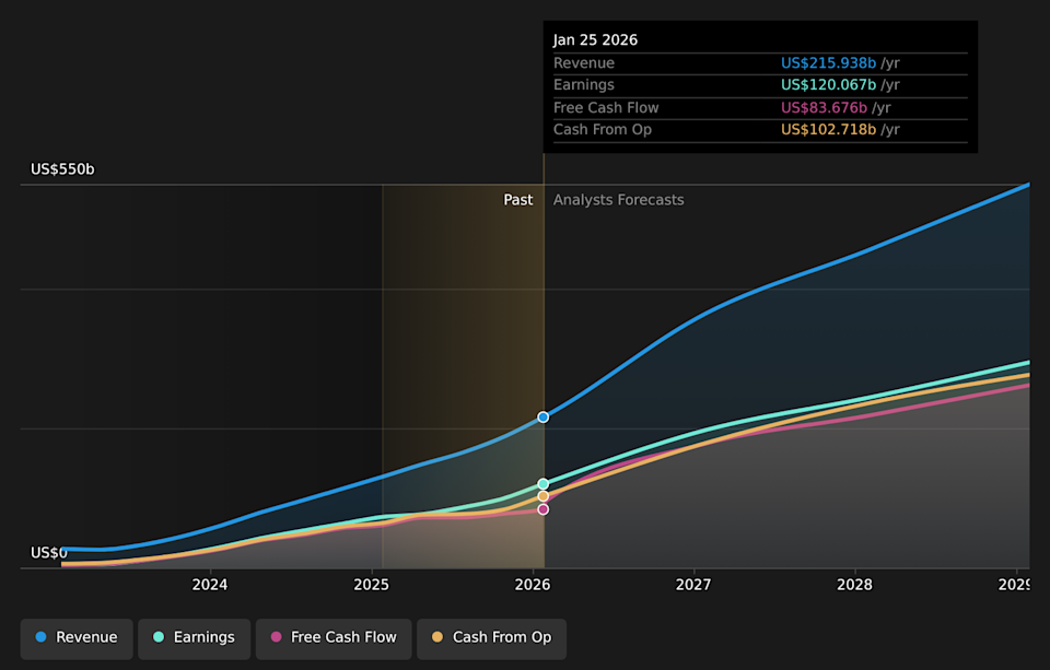 NasdaqGS:NVDA Earnings & Revenue Growth as at Mar 2026