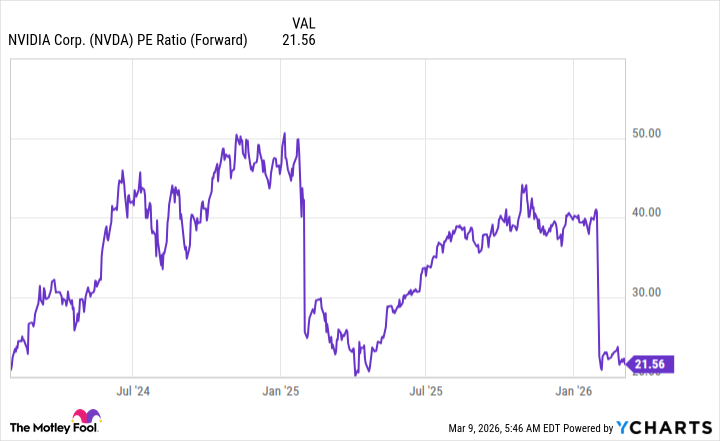 NVDA PE Ratio (Forward) Chart