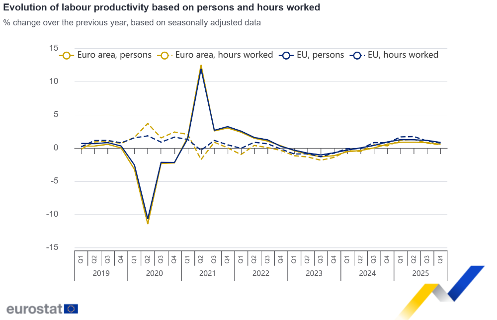Evolution of labour productivity based on persons and hours worked Evolution of labour productivity based on persons and hours worked