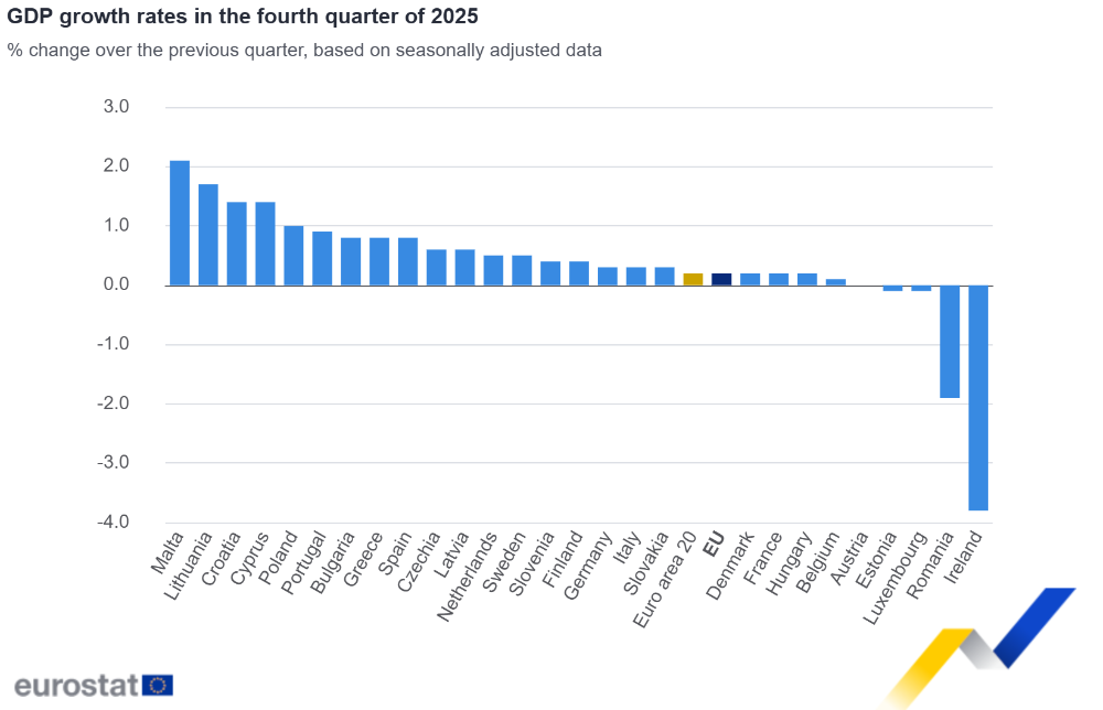 GDP growth rates in the fourth quarter of 2025