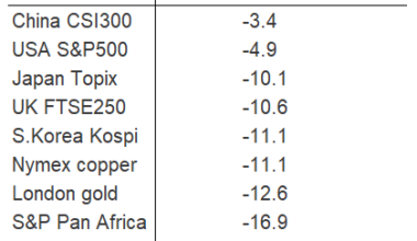 BullionVault table of % price change in US Dollar terms from the eve of war 3 weeks ago in global stock markets, precious and base