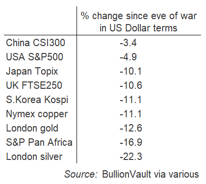 BullionVault table of % price change in US Dollar terms from the eve of war 3 weeks ago in global stock markets, precious and base