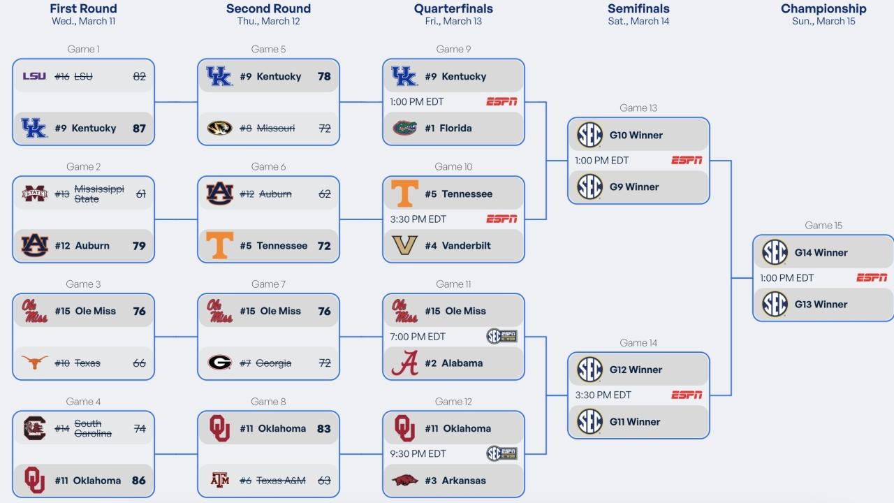 2026 SEC tournament: Bracket, schedule, scores for men's basketball