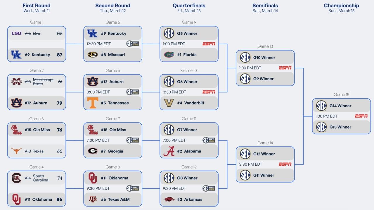 2026 SEC tournament: Bracket, schedule, scores for men's basketball