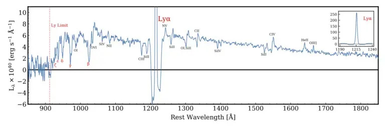 A scientific graph showing wavelengths on the x axis and spectra on the right with squiggles throughout the graph