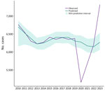 Observed and predicted tuberculosis cases among non–US-born persons reported to the National TB Surveillance System, United States, 2010–2023. Non–US-born persons are those who were not born in the United States, in US territories, or elsewhere to >1 US citizen parent.