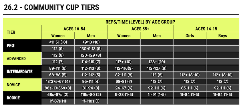 26-2 Community Cup Tiers
