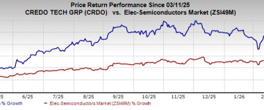 Can Accelerating ZeroFlap Optics Ramp Buoy Credo's Growth Trajectory?