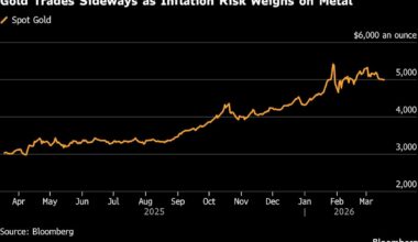 Gold Tumbles as Soaring Energy Prices Dash Rate Cut Hopes