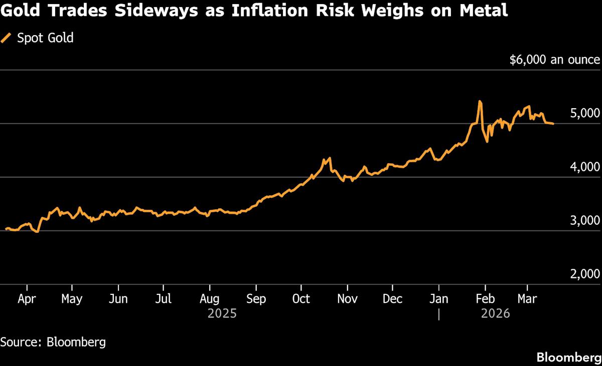 Gold Tumbles as Soaring Energy Prices Dash Rate Cut Hopes