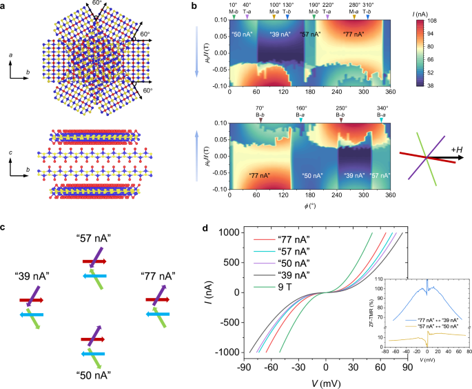 Fig. 3: Four states at ZF in a twisted CrSBr monolayer/bilayer/monolayer MTJ.