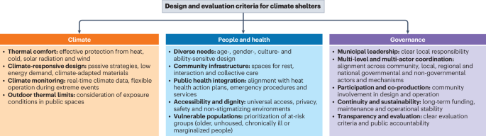 Pioneering Spanish experience in climate shelters practice