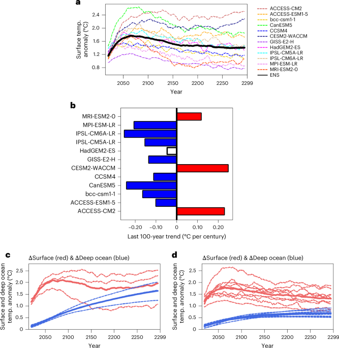 Deep ocean control of global temperature after net-zero emissions