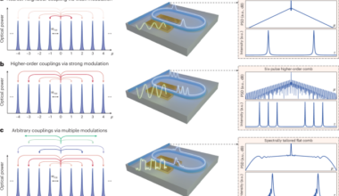 Universal dynamics and microwave control of programmable resonant electro-optic frequency combs