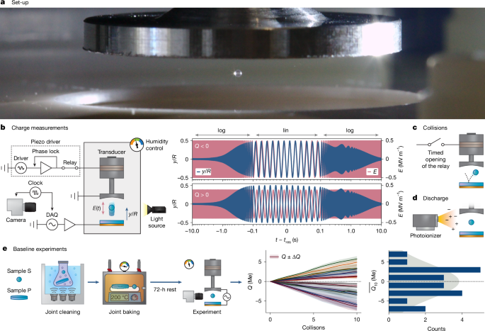 Adventitious carbon breaks symmetry in oxide contact electrification