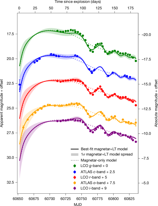 Lense–Thirring precessing magnetar engine drives a superluminous supernova
