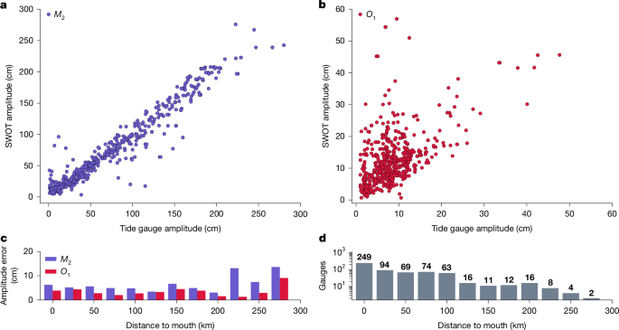 Fig. 2: Error statistics of SWOT tidal estimates compared with tide gauge observations.