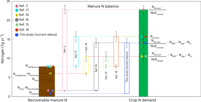 A framework for estimating manure nitrogen balance and recycling potential for current and future conditions in the USA