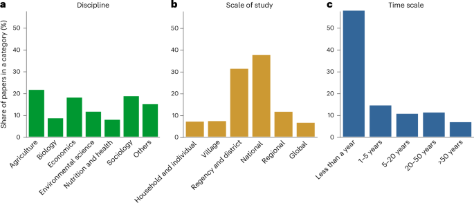 A systematic review of sustainable food systems identifies socio-economic pathways driving food systems transformations
