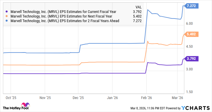 MRVL EPS Estimates for Current Fiscal Year Chart
