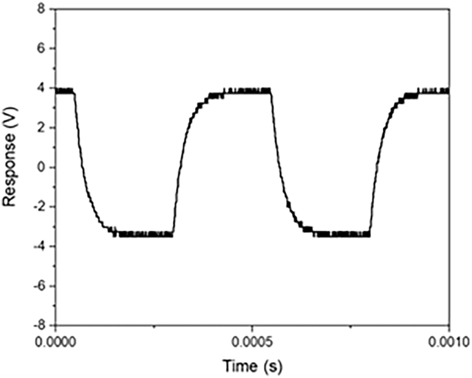 Fig. 4: Charging-discharging response of the virgin PET sample in capacitance measurement.