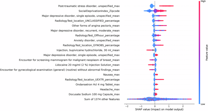 Fig. 4: SHAP summary plot for the tabular model.