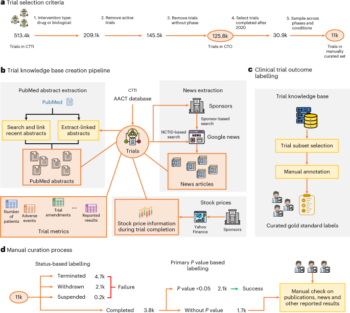 A large-scale database for clinical trial outcomes and features