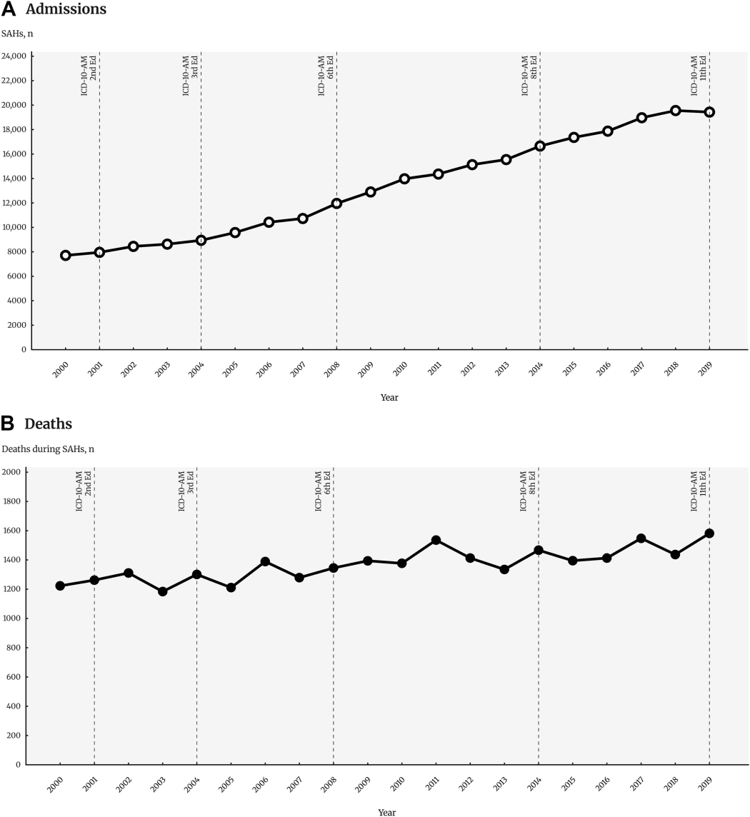 Sepsis-associated hospitalisations (SAHs) and deaths in Aotearoa between 2000 and 2019 by year.