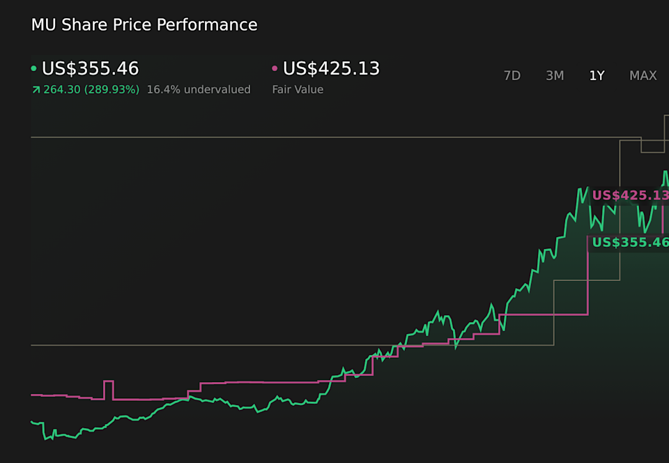 NasdaqGS:MU 1-Year Stock Price Chart