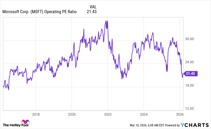 MSFT Operating PE Ratio Chart