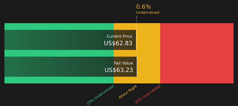 GXO Discounted Cash Flow as at Mar 2026
