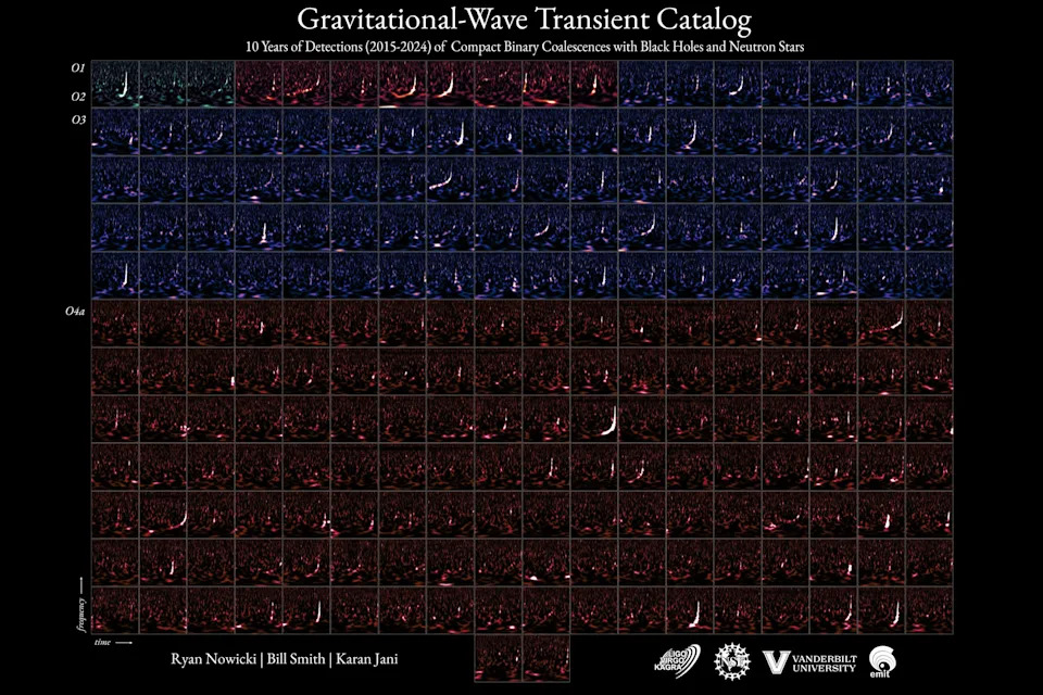 The Gravitational-Wave Transient Catalog 4.0, pictured, is a record of cosmic mergers detected between 2015 and 2024 by the LIGO, Virgo, and KAGRA gravitational wave observatories. Each panel is a time and frequency signature of an individual event — the merger of two black holes, two neutron stars, or one of each, somewhere out in the cosmos.