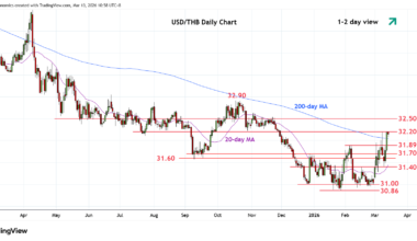 Retest 32.20 high, room for higher