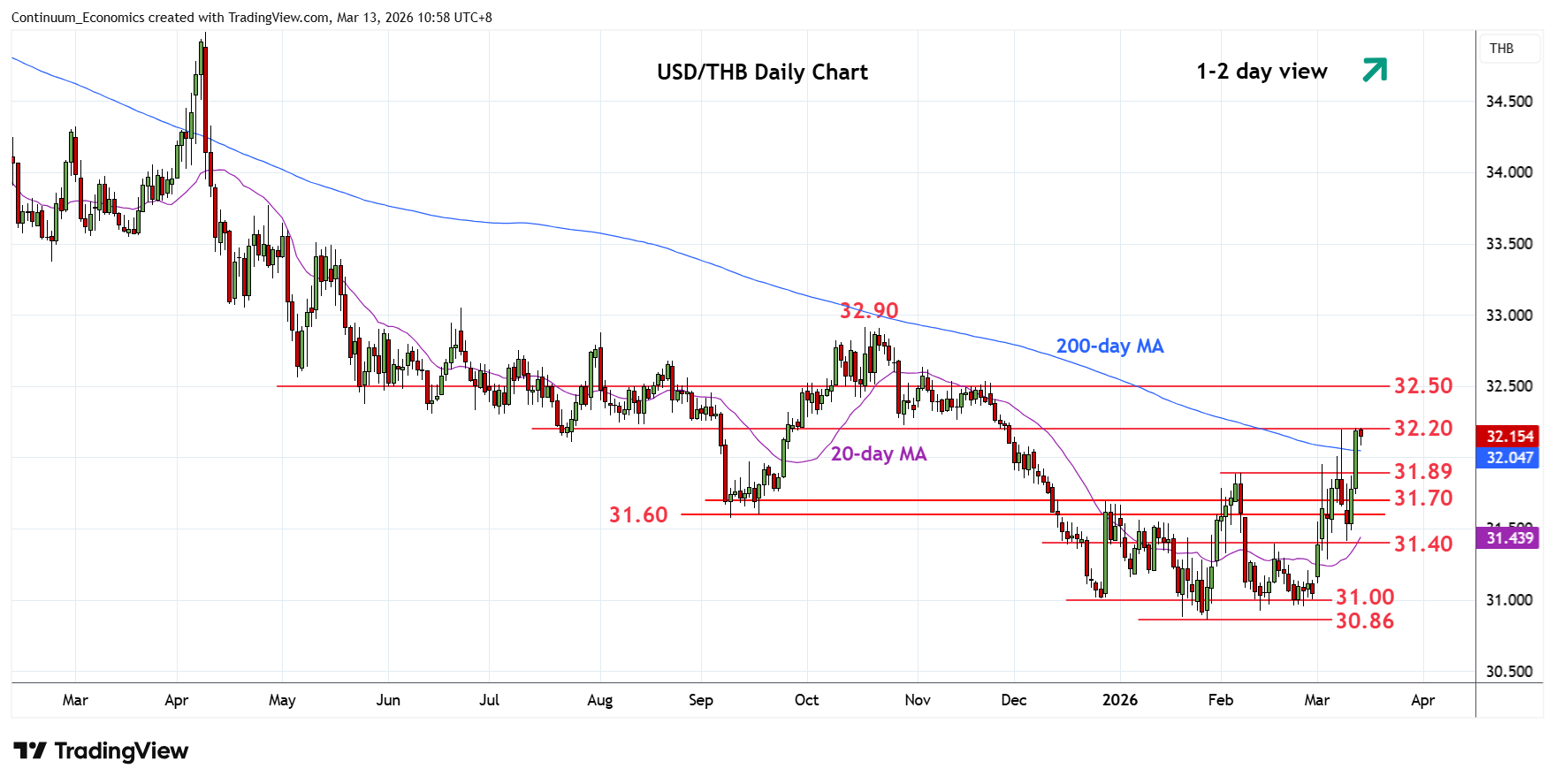 Retest 32.20 high, room for higher