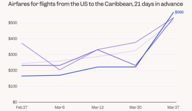 Airline Ticket Prices Surge on United, Delta, and American: Charts