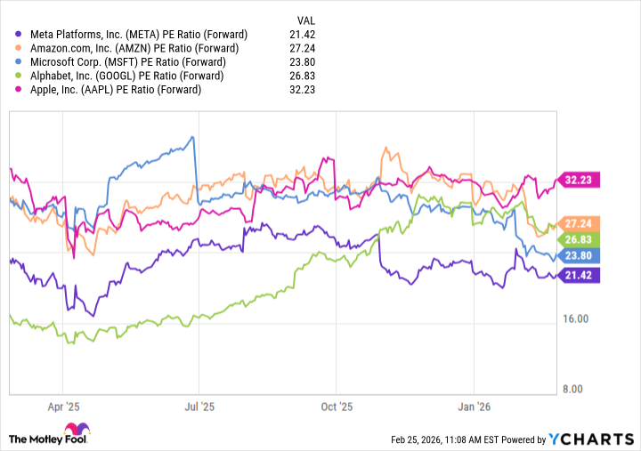 META PE Ratio (Forward) Chart