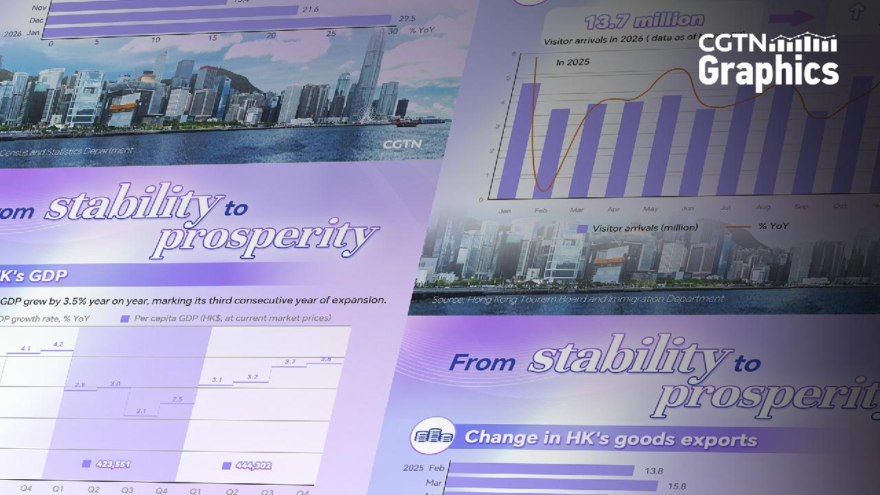 Graphics: HK economy shows resilience amid global headwinds - news.cgtn.com