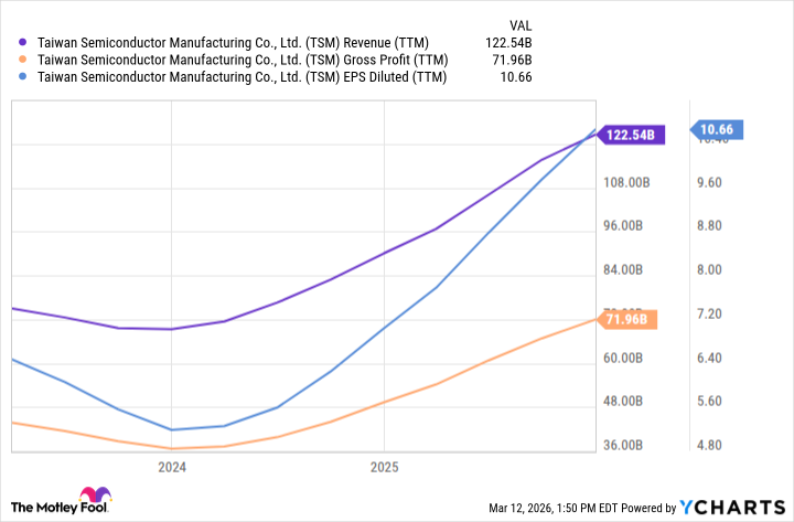 TSM Revenue (TTM) Chart