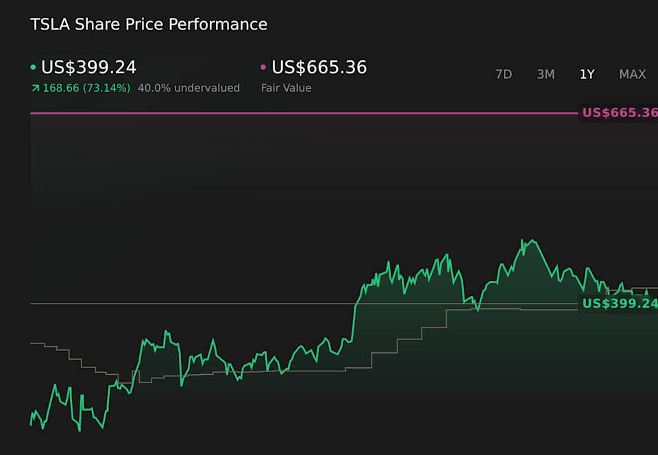 NasdaqGS:TSLA 1-Year Stock Price Chart